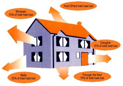 Saving energy in the home